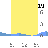 Roosevelt Roads tide chart for Wednesday, July 19, 2023
