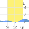 Roosevelt Roads tide chart for Saturday, July 1, 2023