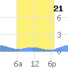 Roosevelt Roads tide chart for Friday, July 21, 2023