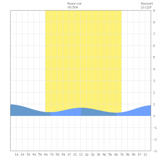 Roosevelt Roads tide chart for Saturday, July 22, 2023
