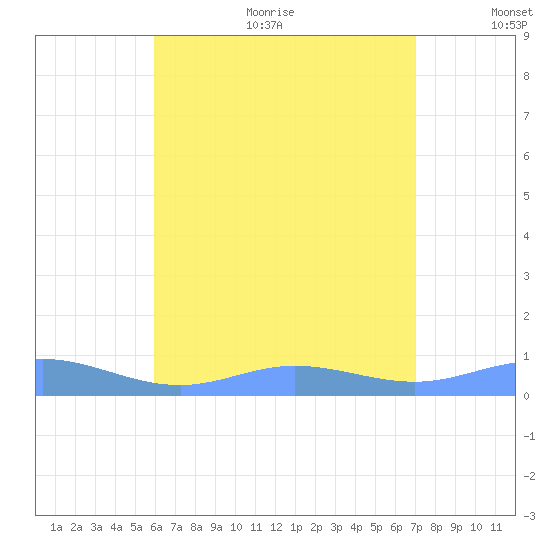 Roosevelt Roads tide chart for Sunday, July 23, 2023