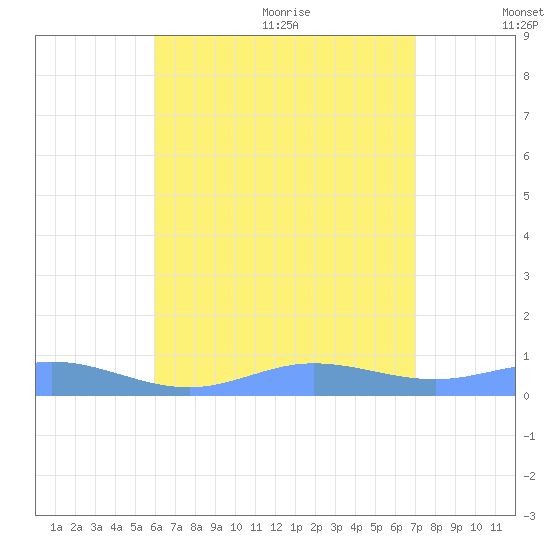 Roosevelt Roads tide chart for Monday, July 24, 2023