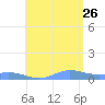 Roosevelt Roads tide chart for Wednesday, July 26, 2023