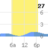 Roosevelt Roads tide chart for Thursday, July 27, 2023