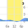 Roosevelt Roads tide chart for Monday, July 3, 2023