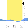 Roosevelt Roads tide chart for Tuesday, July 4, 2023