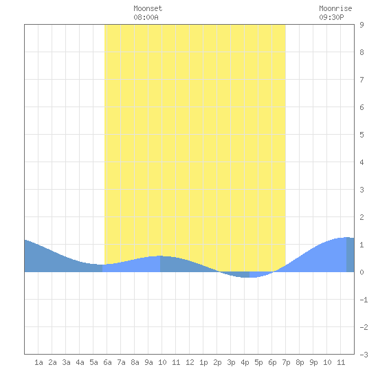 Roosevelt Roads tide chart for Wednesday, July 5, 2023