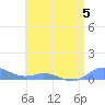 Roosevelt Roads tide chart for Wednesday, July 5, 2023