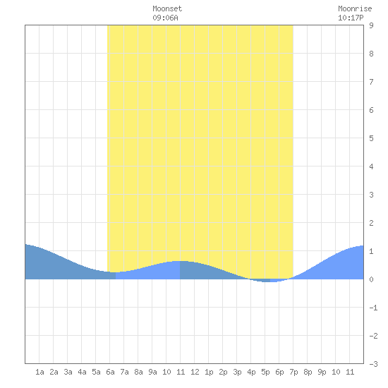 Roosevelt Roads tide chart for Thursday, July 6, 2023