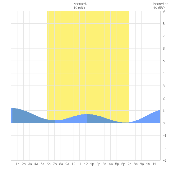 Roosevelt Roads tide chart for Friday, July 7, 2023