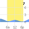 Roosevelt Roads tide chart for Friday, July 7, 2023