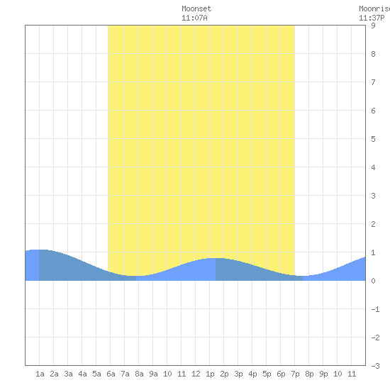 Roosevelt Roads tide chart for Saturday, July 8, 2023