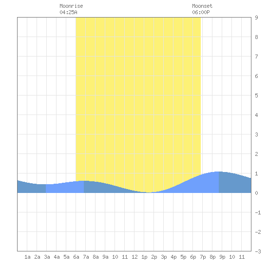 Roosevelt Roads tide chart for Monday, August 14, 2023