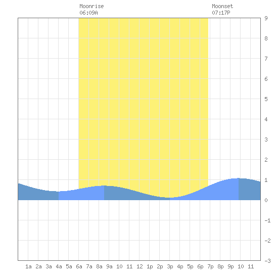 Roosevelt Roads tide chart for Wednesday, August 16, 2023