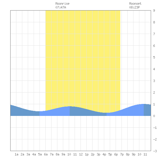 Roosevelt Roads tide chart for Friday, August 18, 2023