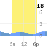 Roosevelt Roads tide chart for Friday, August 18, 2023