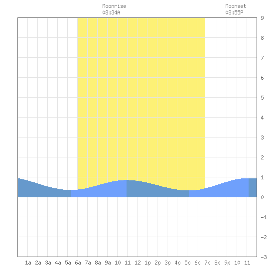 Roosevelt Roads tide chart for Saturday, August 19, 2023