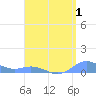 Roosevelt Roads tide chart for Tuesday, August 1, 2023