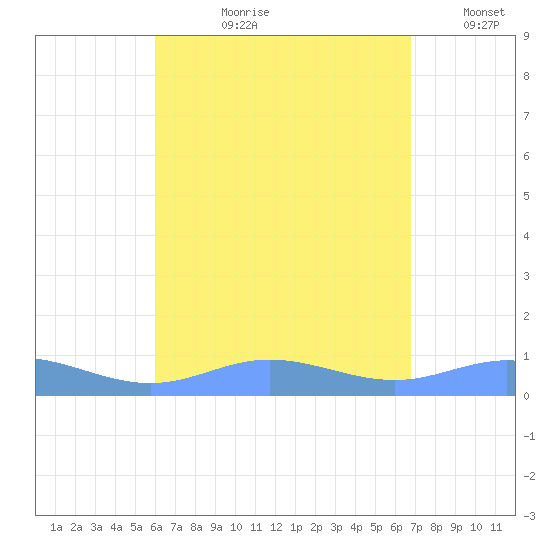 Roosevelt Roads tide chart for Sunday, August 20, 2023