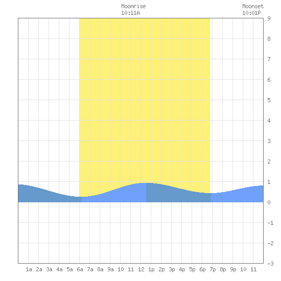 Roosevelt Roads tide chart for Monday, August 21, 2023