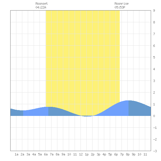 Roosevelt Roads tide chart for Tuesday, August 29, 2023