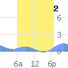 Roosevelt Roads tide chart for Wednesday, August 2, 2023