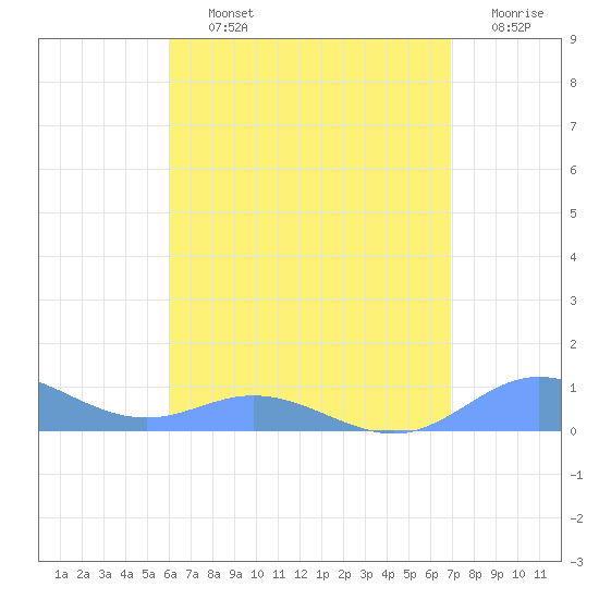 Roosevelt Roads tide chart for Thursday, August 3, 2023