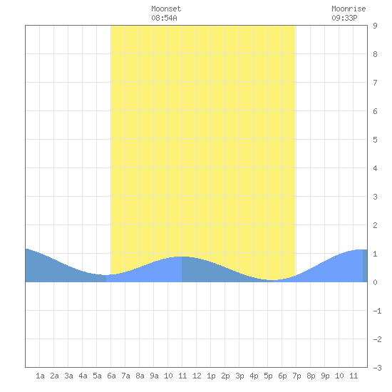 Roosevelt Roads tide chart for Friday, August 4, 2023