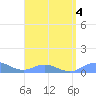 Roosevelt Roads tide chart for Friday, August 4, 2023