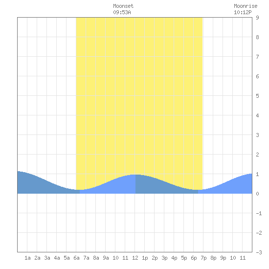 Roosevelt Roads tide chart for Saturday, August 5, 2023