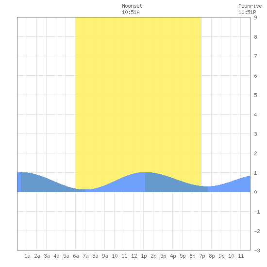 Roosevelt Roads tide chart for Sunday, August 6, 2023