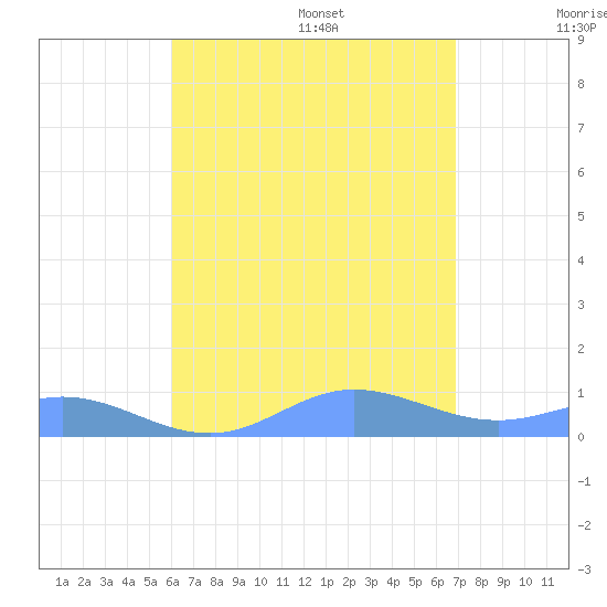 Roosevelt Roads tide chart for Monday, August 7, 2023