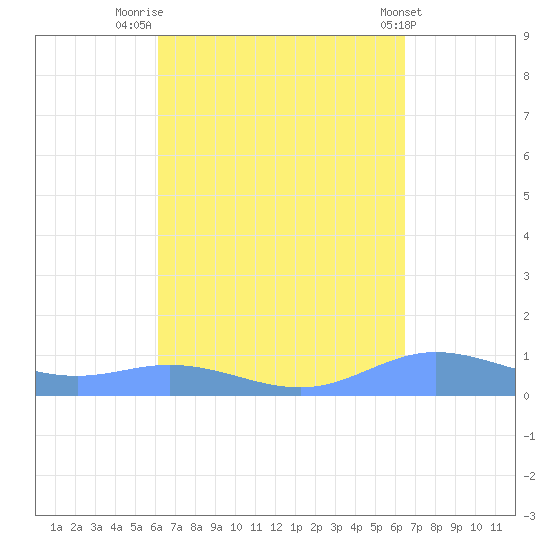 Roosevelt Roads tide chart for Tuesday, September 12, 2023
