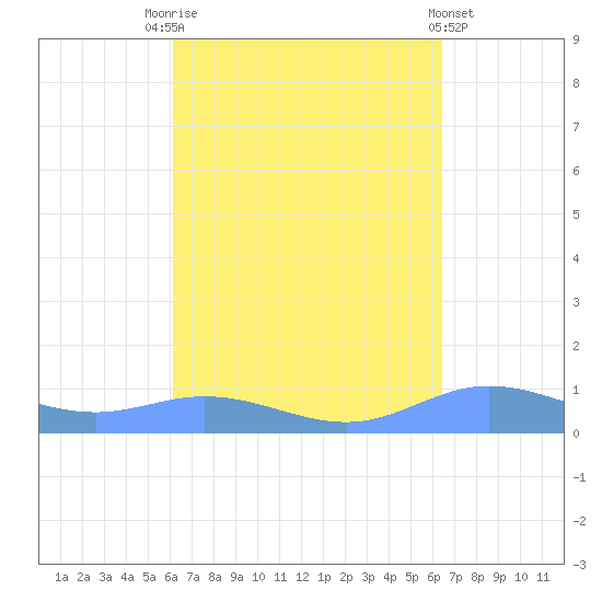 Roosevelt Roads tide chart for Wednesday, September 13, 2023