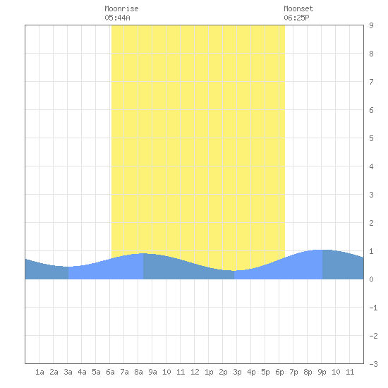 Roosevelt Roads tide chart for Thursday, September 14, 2023