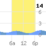 Roosevelt Roads tide chart for Thursday, September 14, 2023