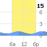 Roosevelt Roads tide chart for Friday, September 15, 2023