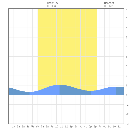Roosevelt Roads tide chart for Sunday, September 17, 2023