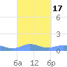 Roosevelt Roads tide chart for Sunday, September 17, 2023