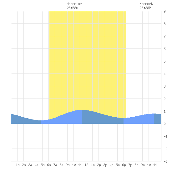 Roosevelt Roads tide chart for Monday, September 18, 2023