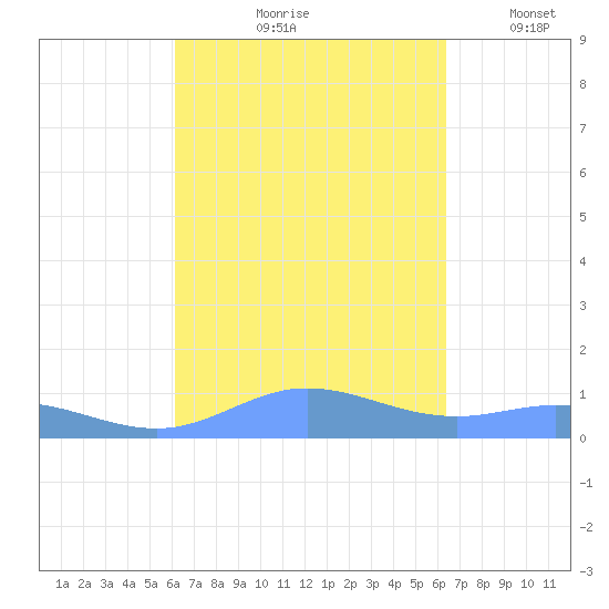 Roosevelt Roads tide chart for Tuesday, September 19, 2023