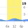 Roosevelt Roads tide chart for Tuesday, September 19, 2023