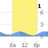 Roosevelt Roads tide chart for Friday, September 1, 2023