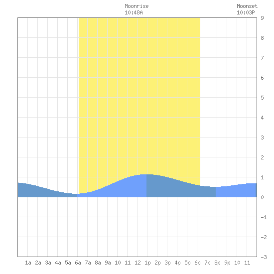 Roosevelt Roads tide chart for Wednesday, September 20, 2023