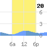 Roosevelt Roads tide chart for Wednesday, September 20, 2023