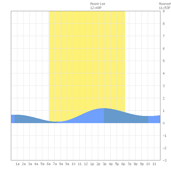 Roosevelt Roads tide chart for Friday, September 22, 2023