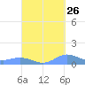 Roosevelt Roads tide chart for Tuesday, September 26, 2023