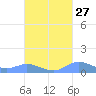 Roosevelt Roads tide chart for Wednesday, September 27, 2023