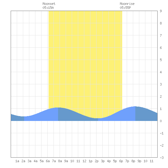 Roosevelt Roads tide chart for Thursday, September 28, 2023