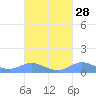 Roosevelt Roads tide chart for Thursday, September 28, 2023